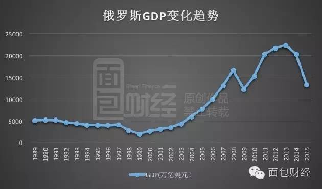 在持续的制裁中，外商对俄罗斯的投资也锐减。2015年俄罗斯的外商直接投资净流入仅剩下48.39亿美元，不足2013年的7%。而海参崴周边赌场为俄罗斯带来的外来投资约16亿美元，已经接近2015年俄罗斯外商投资的三分之一。