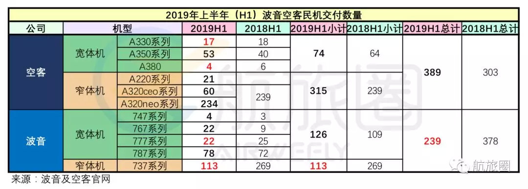 红色字体为同比减少