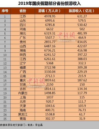 2019年国庆假期部分省份旅游收入